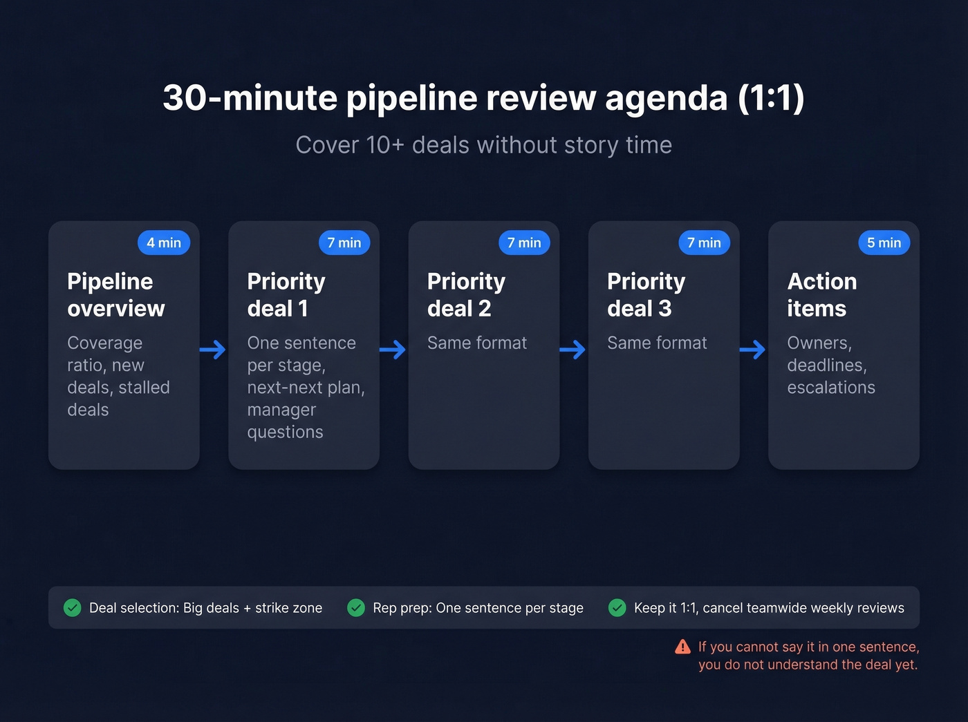 30-minute 1:1 pipeline review agenda flow