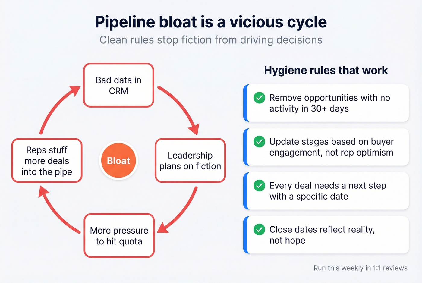 Vicious cycle of pipeline bloat and how to break it