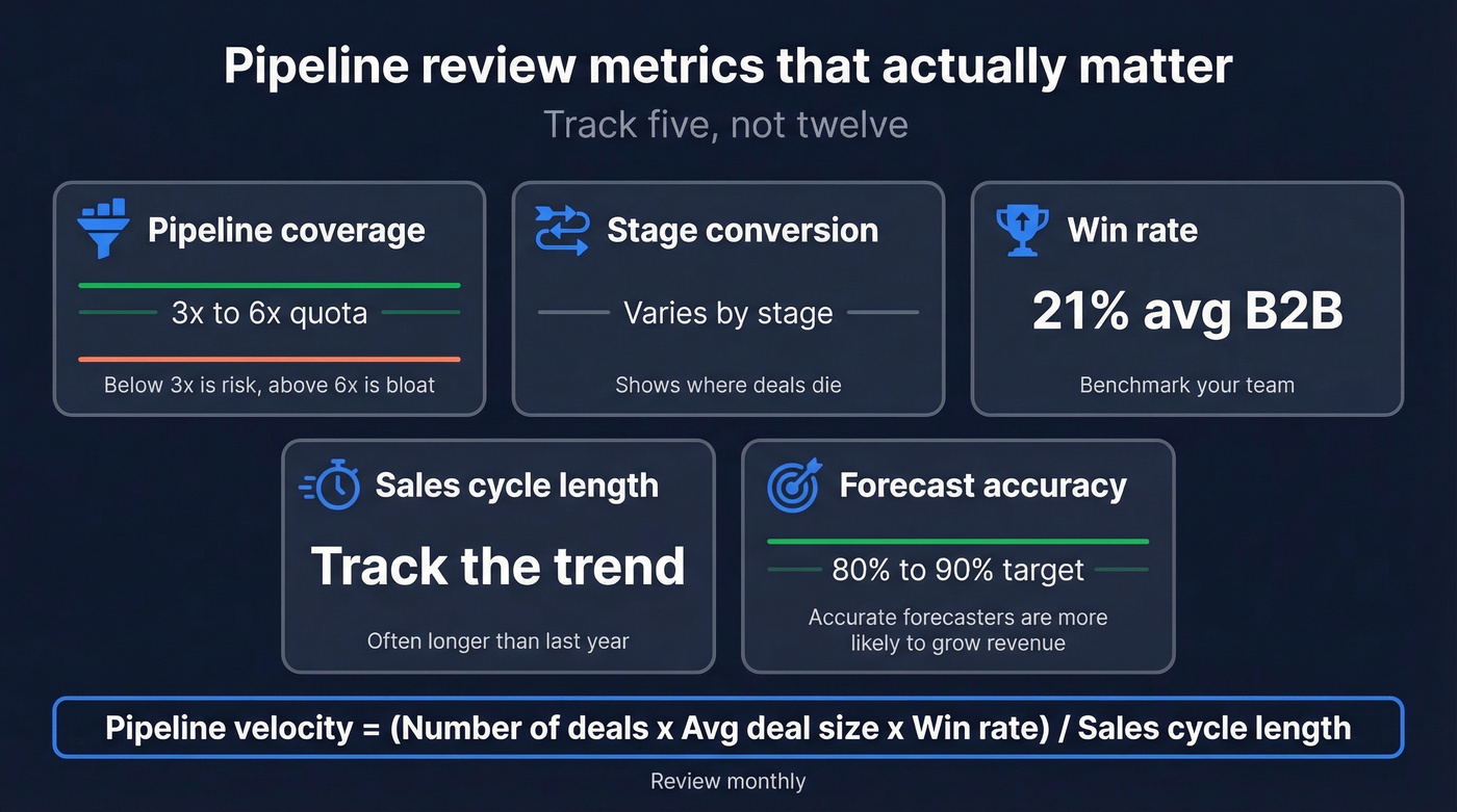Five pipeline metrics dashboard with healthy ranges