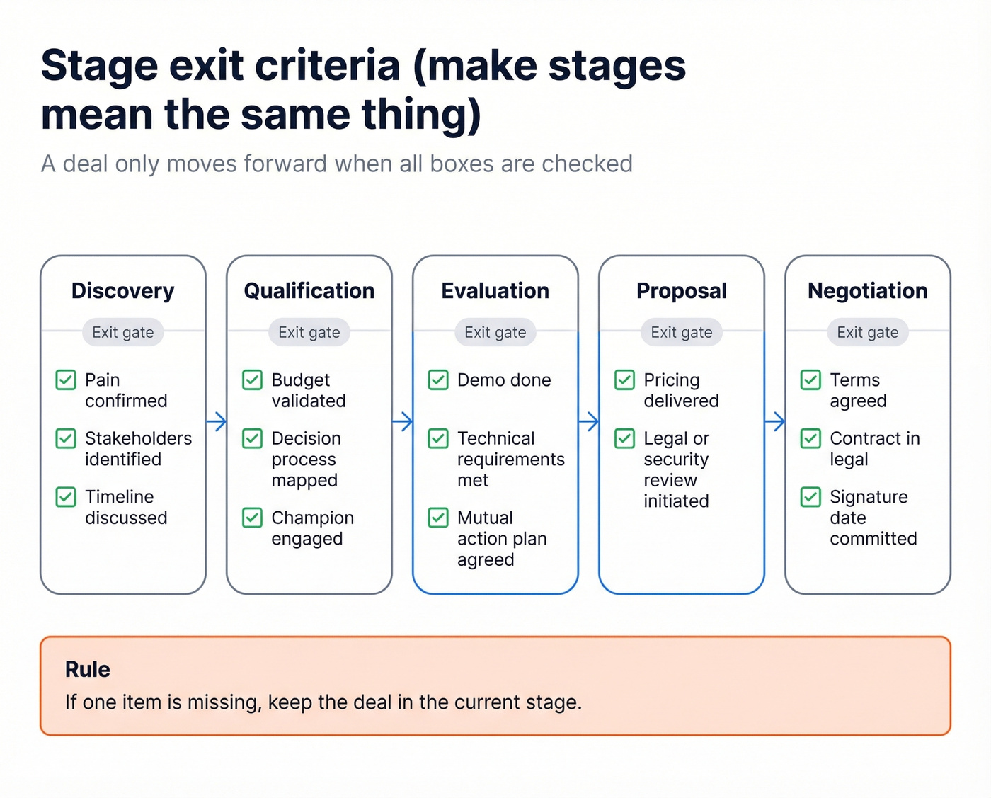 Sales stages with clear exit gates checklist