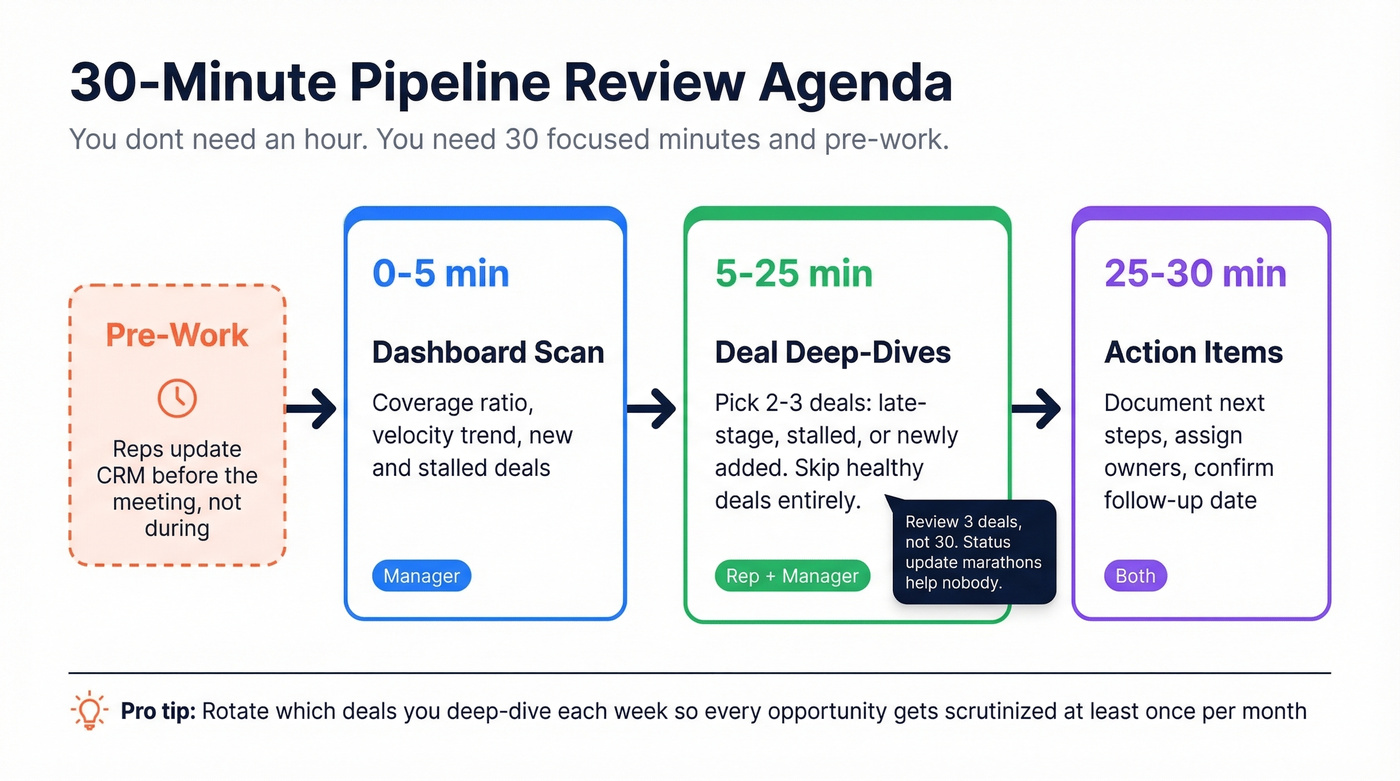 30-minute pipeline review agenda timeline