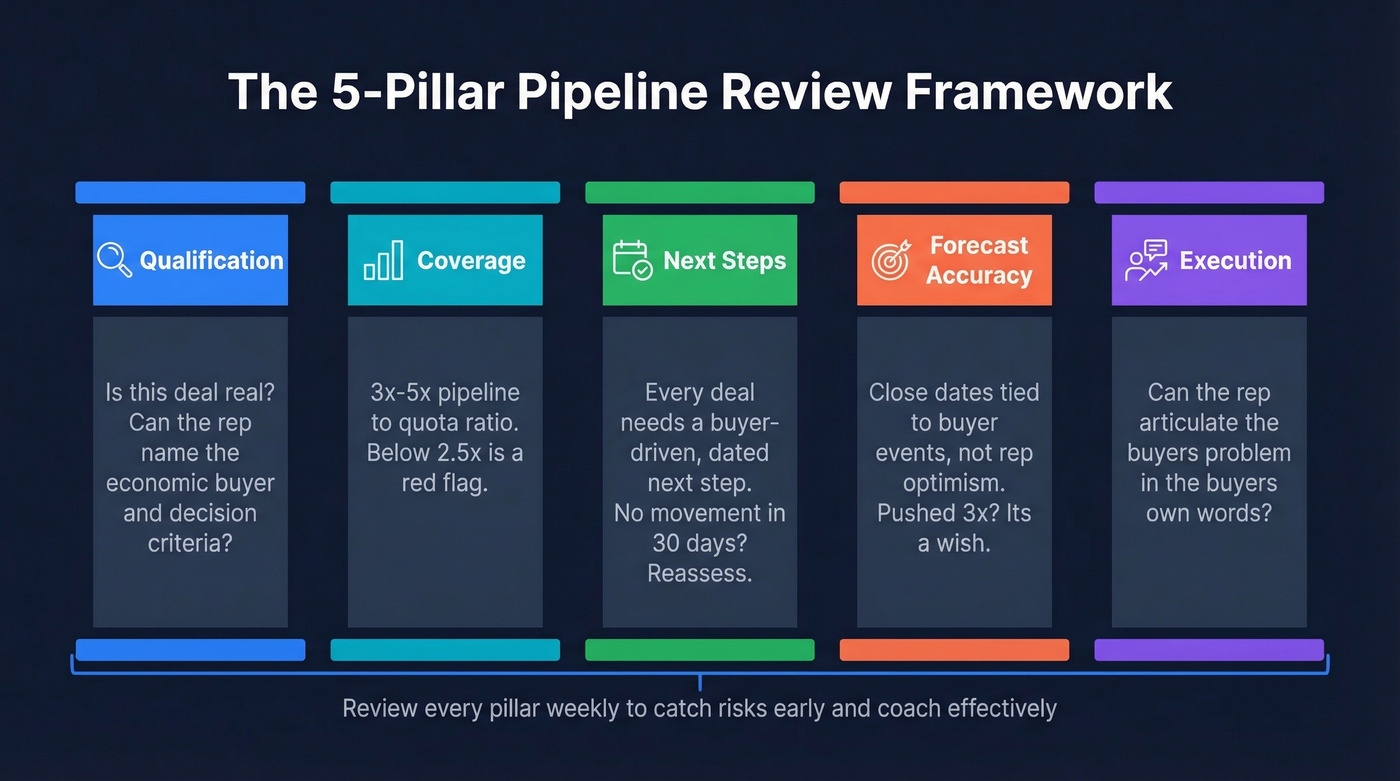 Five-pillar pipeline review framework visual overview