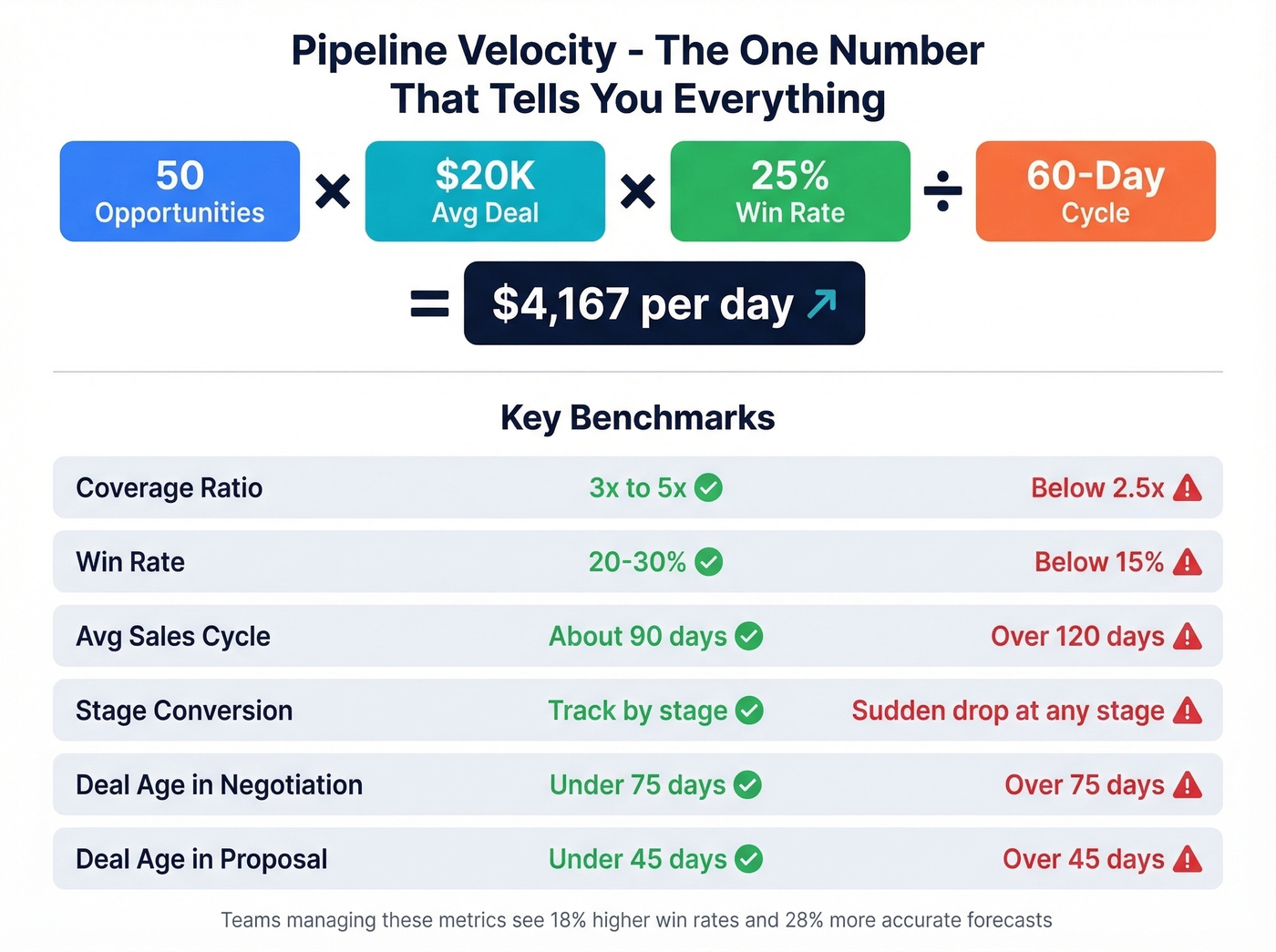 Pipeline velocity formula with worked example and key benchmarks
