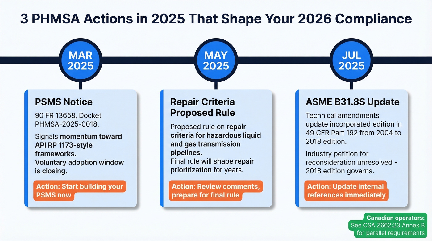 2025 PHMSA regulatory actions timeline for pipeline compliance