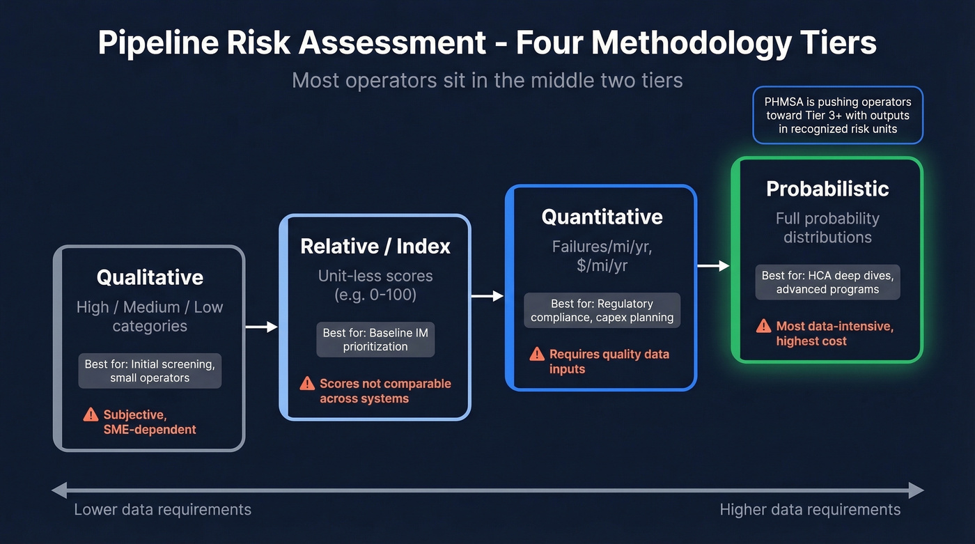 Four-tier pipeline risk assessment methodology comparison diagram