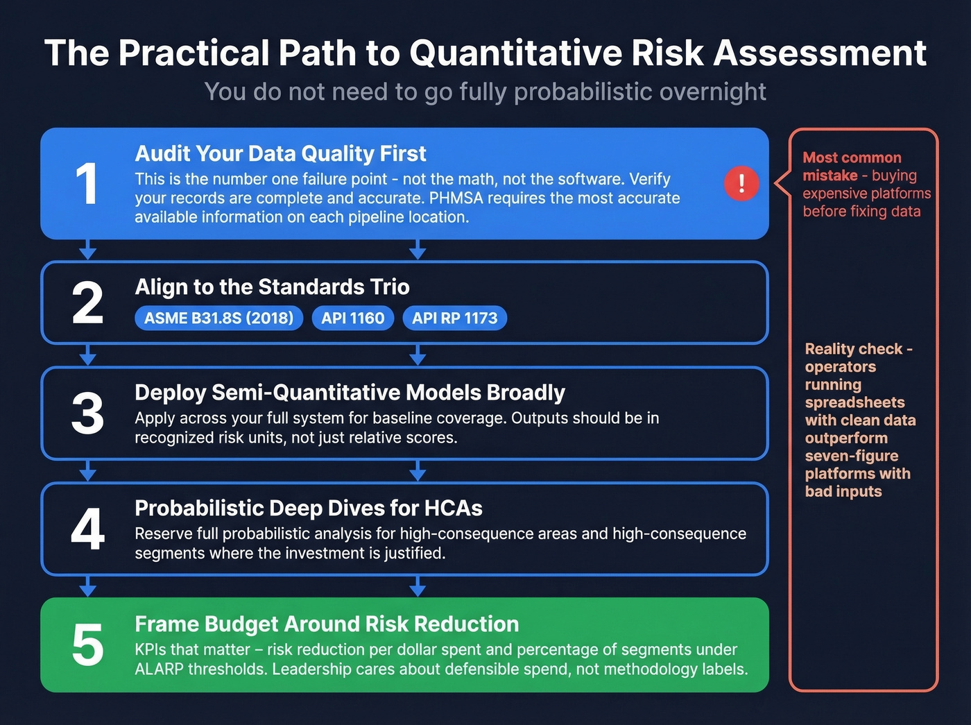 Step-by-step process for upgrading pipeline risk programs