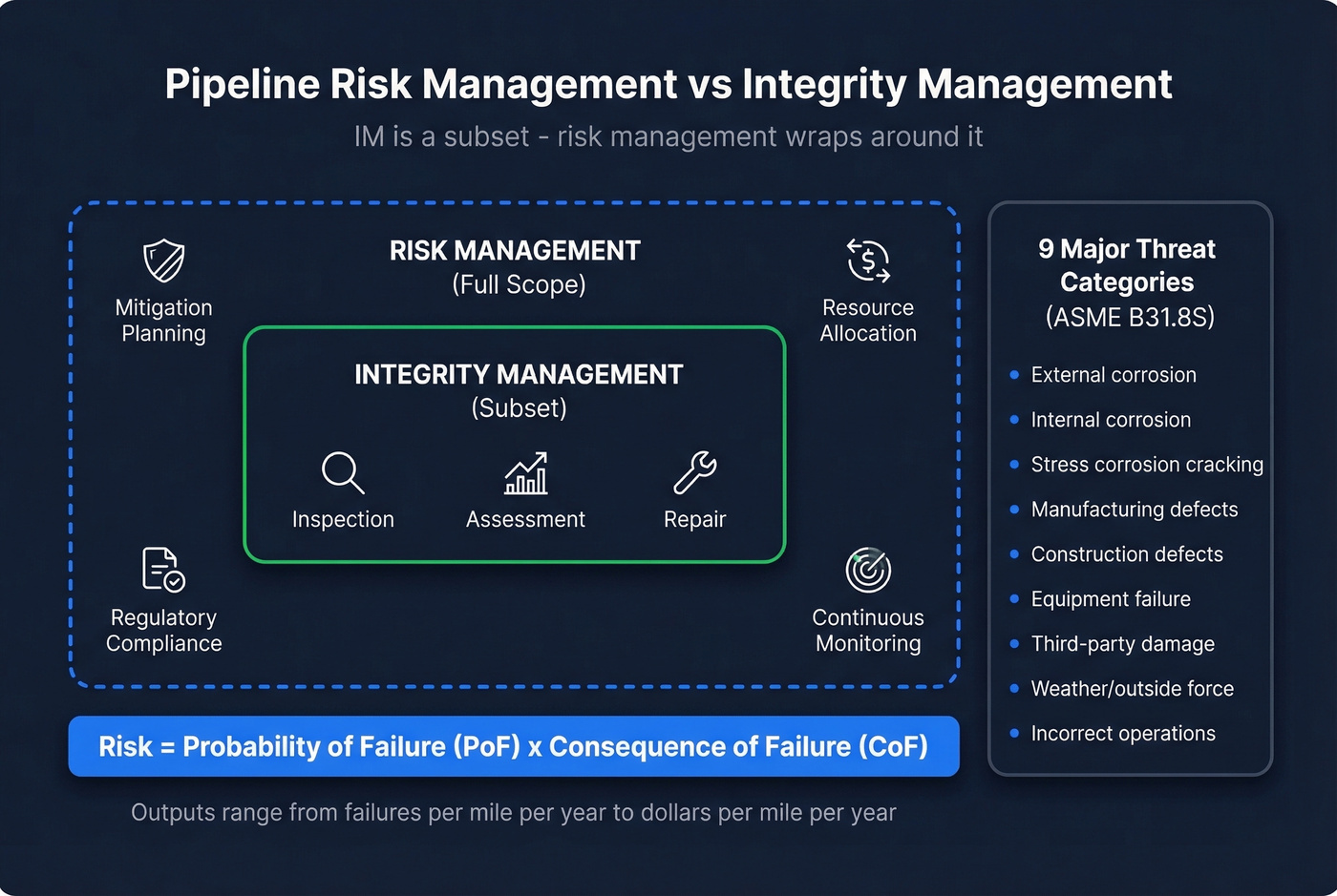 Pipeline risk management vs integrity management scope diagram