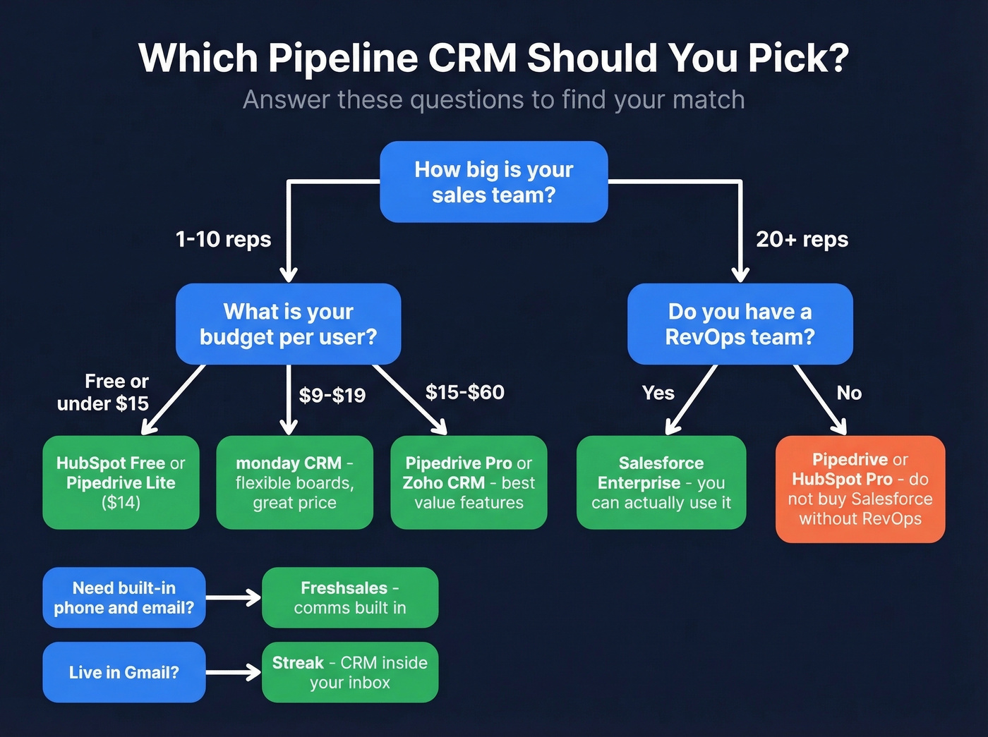 Decision flowchart to pick the right pipeline CRM