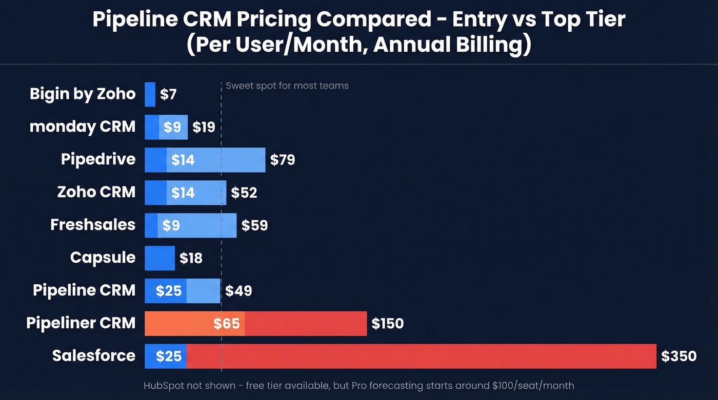 Pricing comparison chart of all pipeline CRM tools