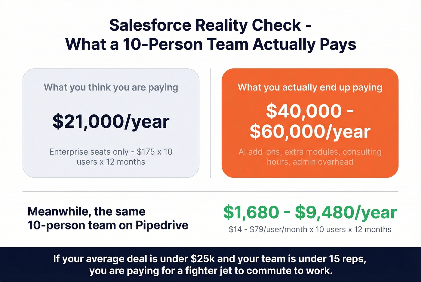 Salesforce cost reality check for small teams