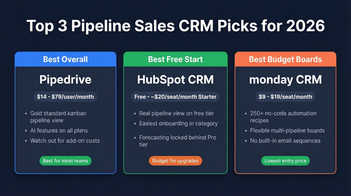 Quick comparison of top three pipeline CRM picks