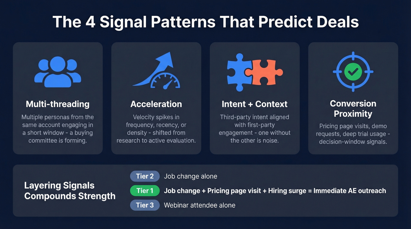 Four deal-predicting signal patterns with layering logic