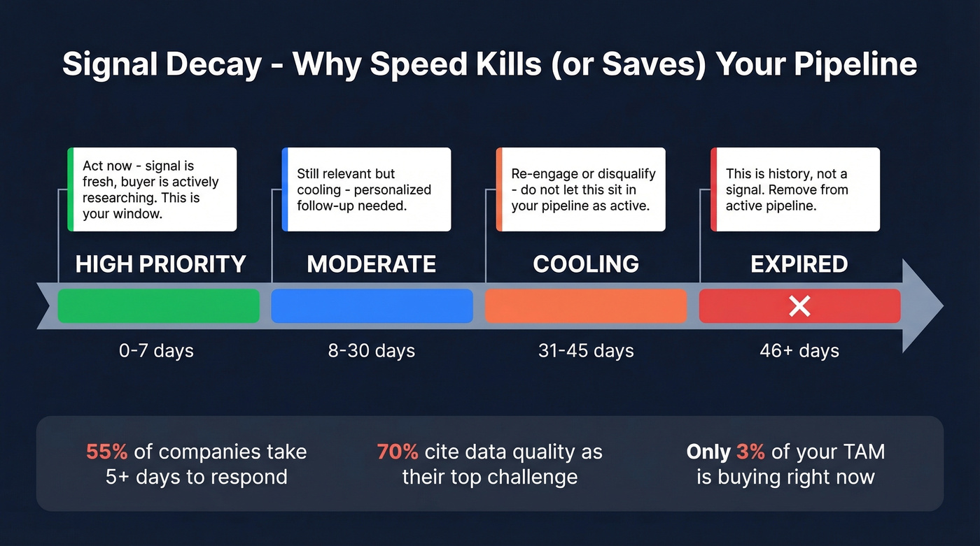 Signal decay timeline showing priority degradation over time