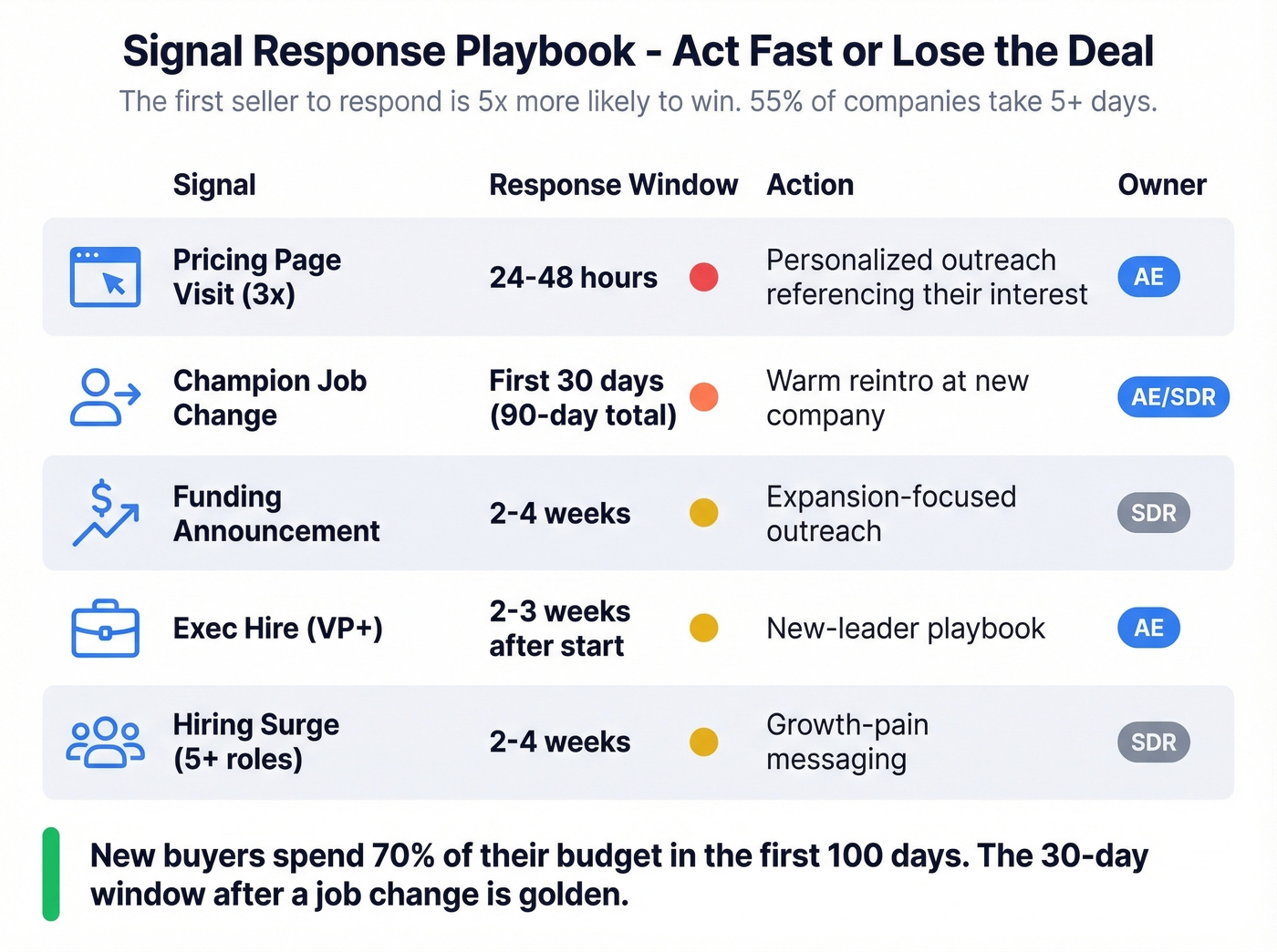 Signal response playbook with timing and ownership