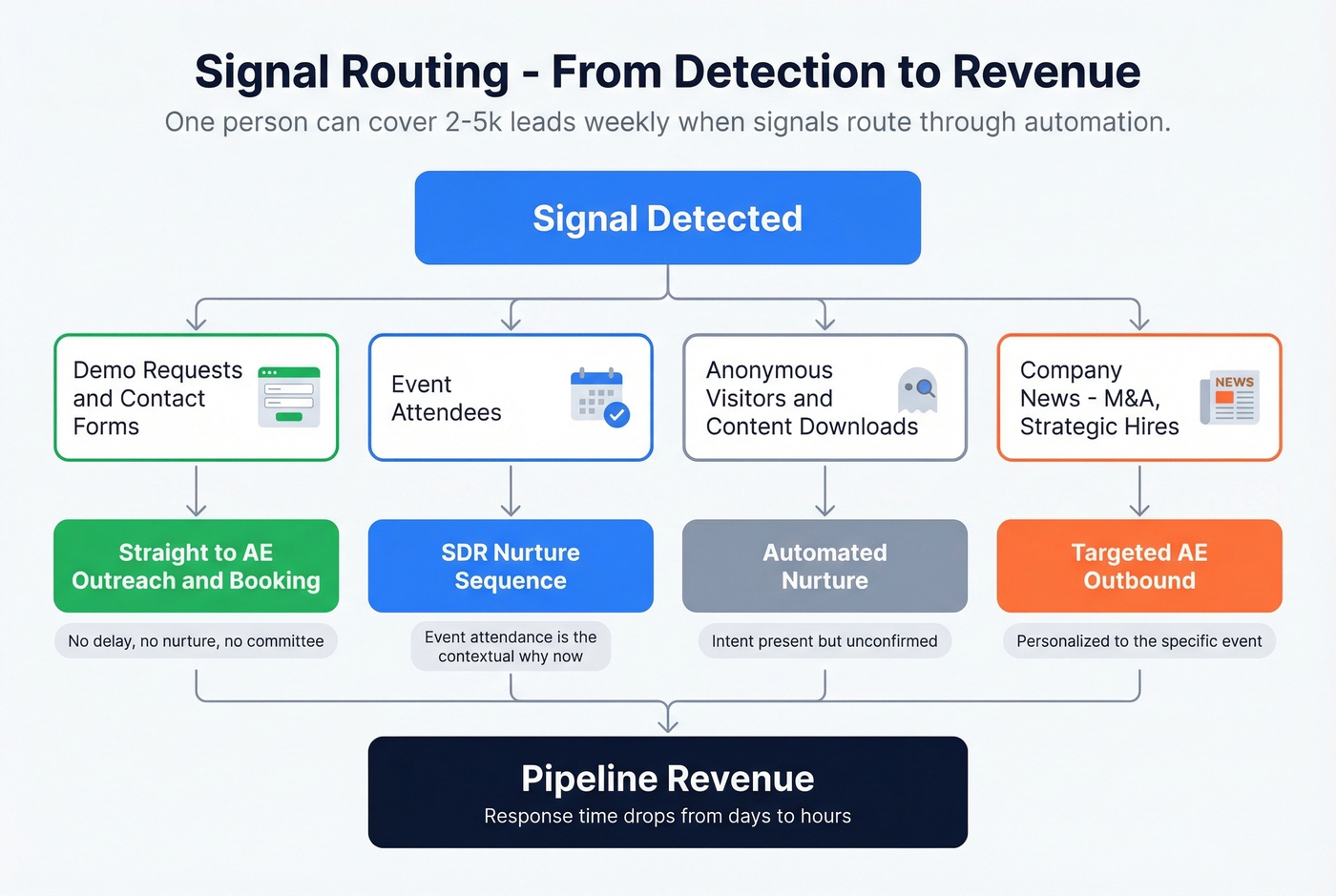 Signal routing workflow from detection to action