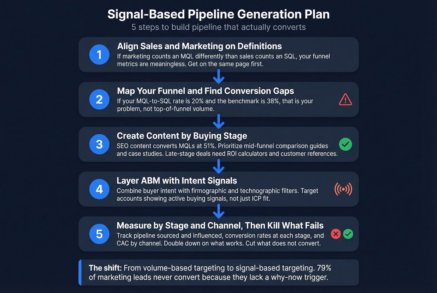 Five-step signal-based pipeline generation plan flowchart