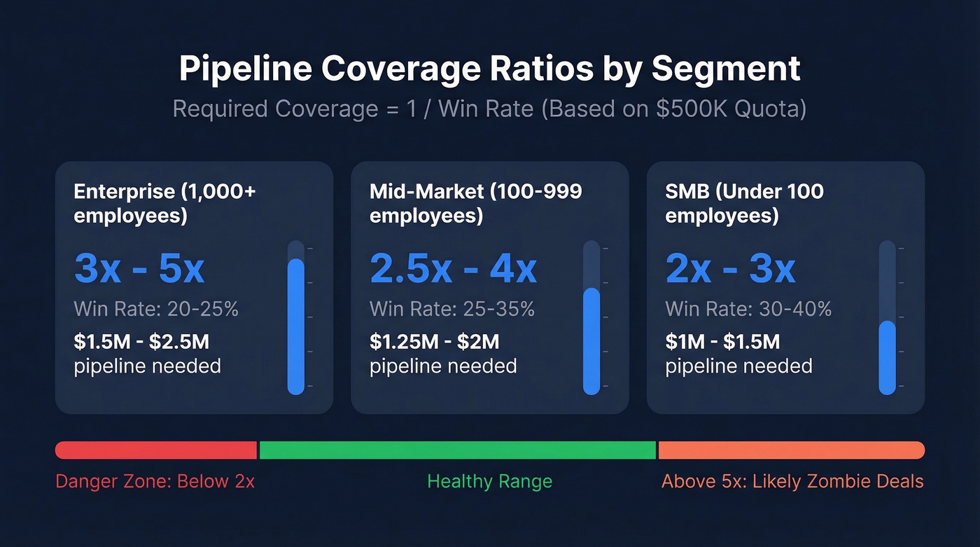 Pipeline coverage ratios by segment with quota examples