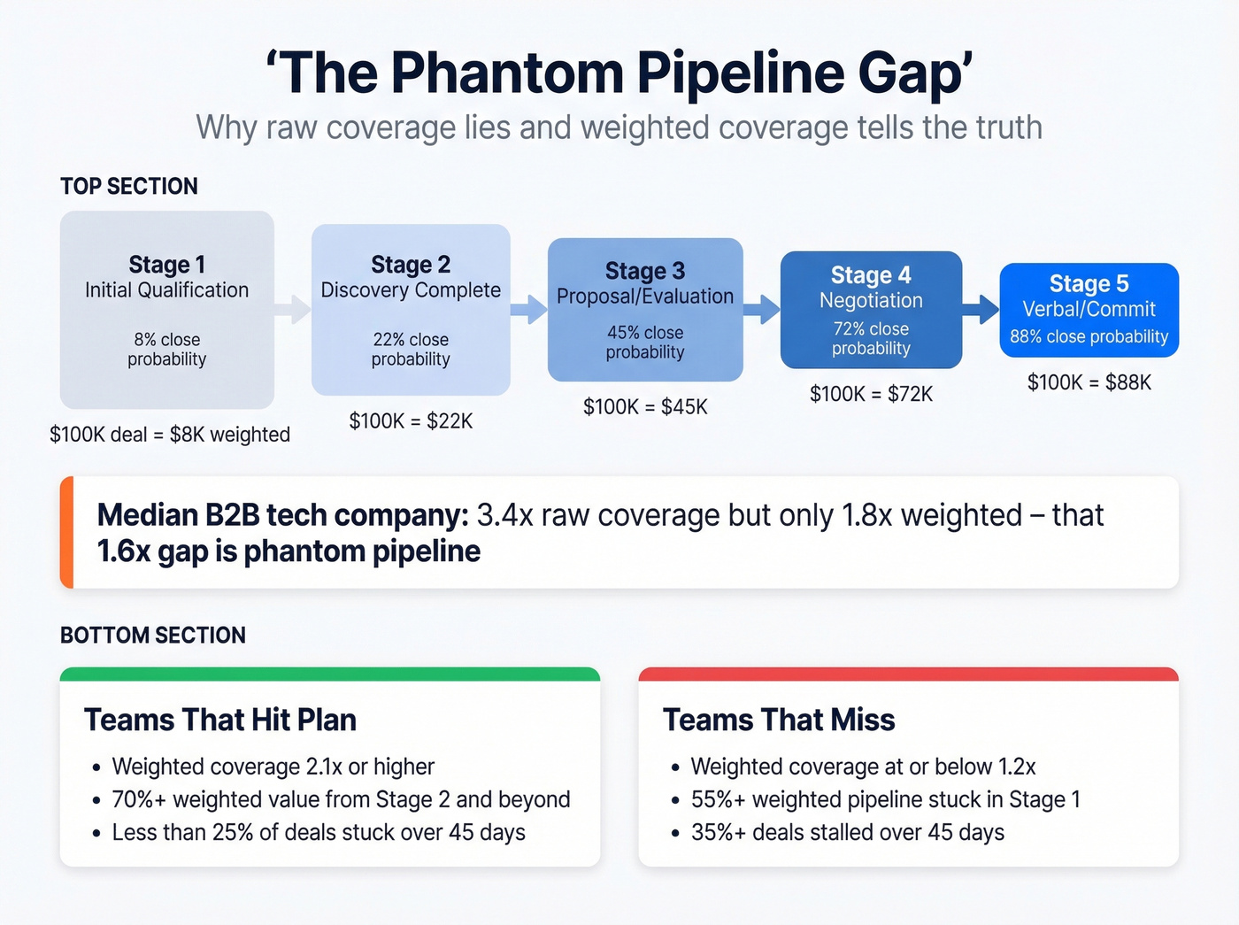 Raw vs probability-weighted pipeline coverage comparison