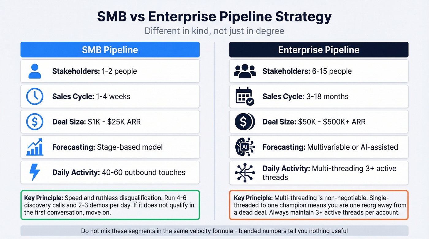 SMB vs enterprise pipeline strategy comparison diagram