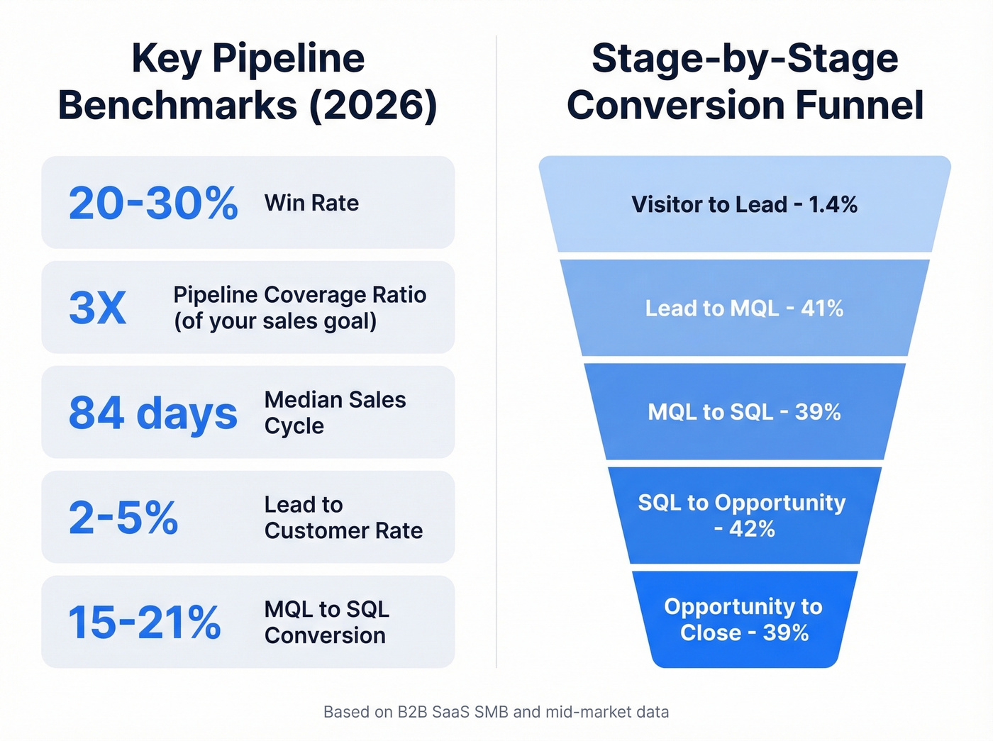Pipeline tracker benchmarks and conversion funnel for 2026