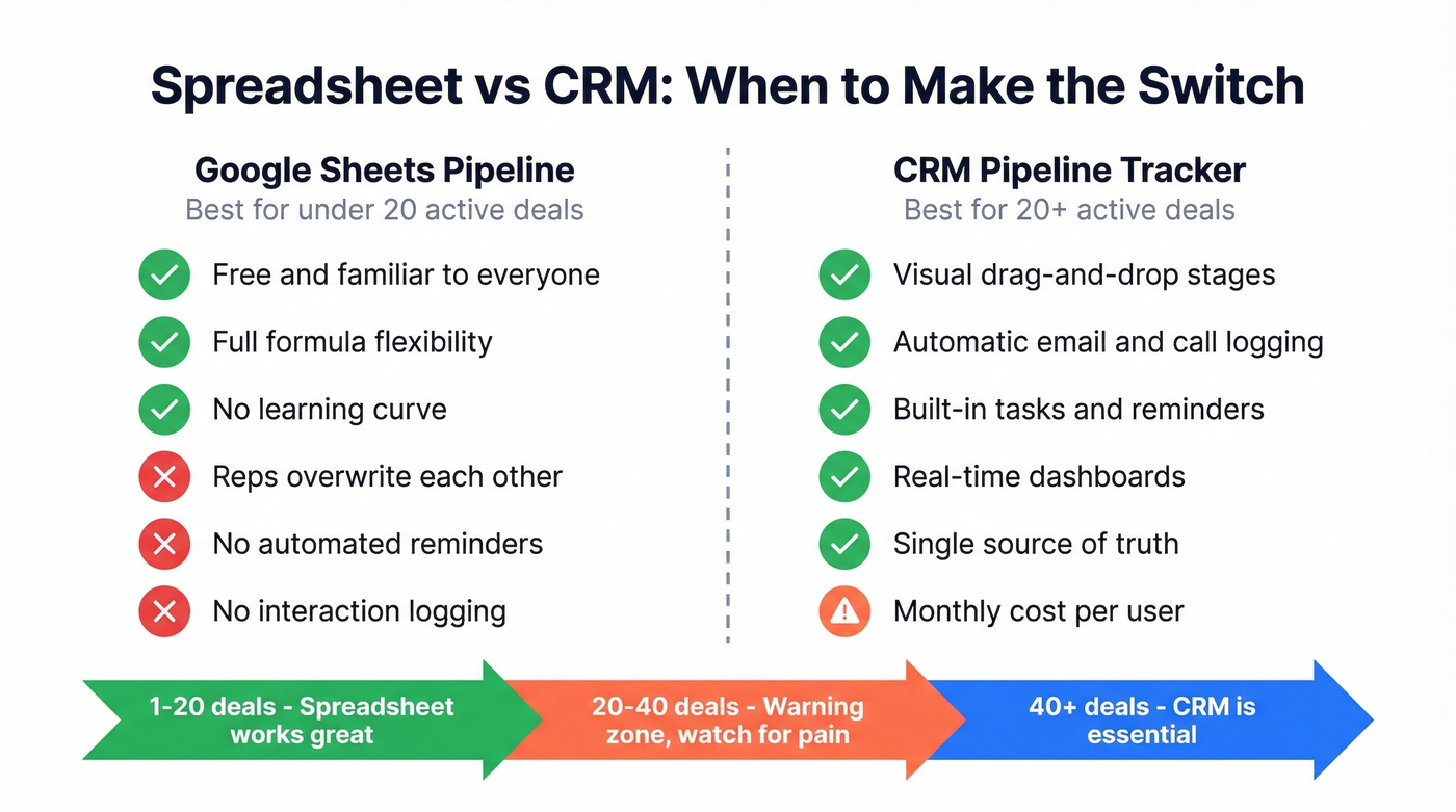 Spreadsheet vs CRM comparison showing when to switch