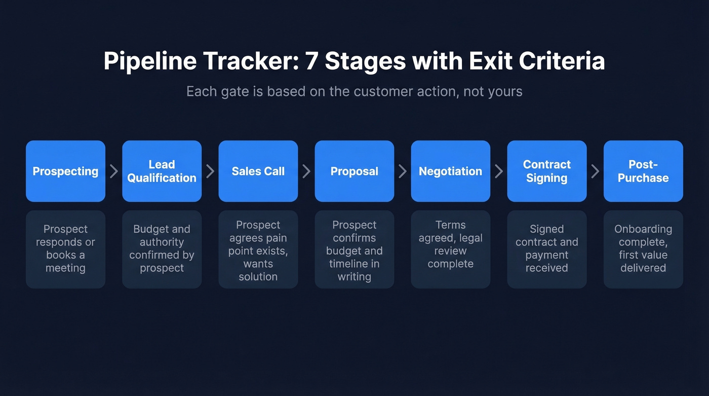 Sales pipeline stages with exit criteria flow chart