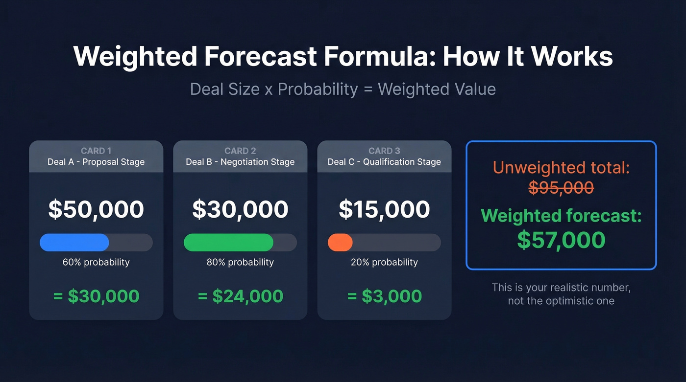 Weighted pipeline forecast calculation example with three deals