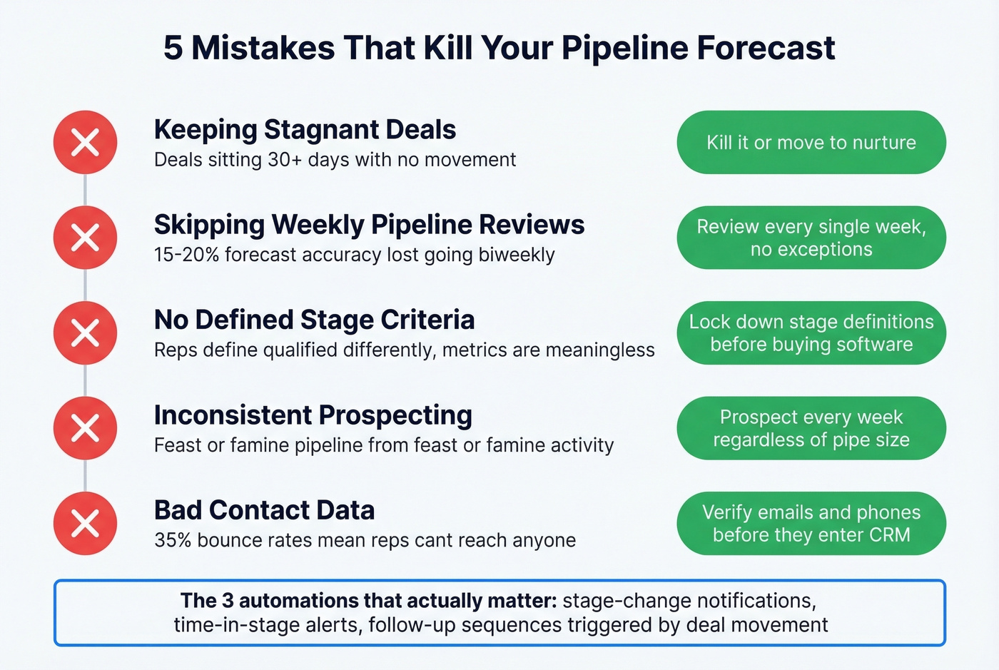 Five pipeline forecast killers with warning indicators and fixes