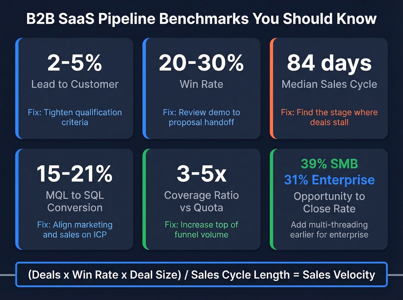 Visual benchmark dashboard for B2B SaaS pipeline metrics