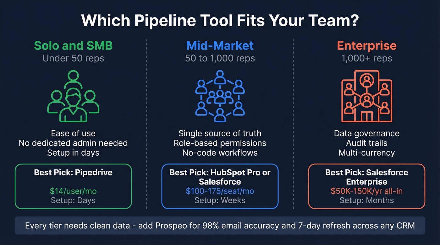 Decision guide matching team size to recommended pipeline tool