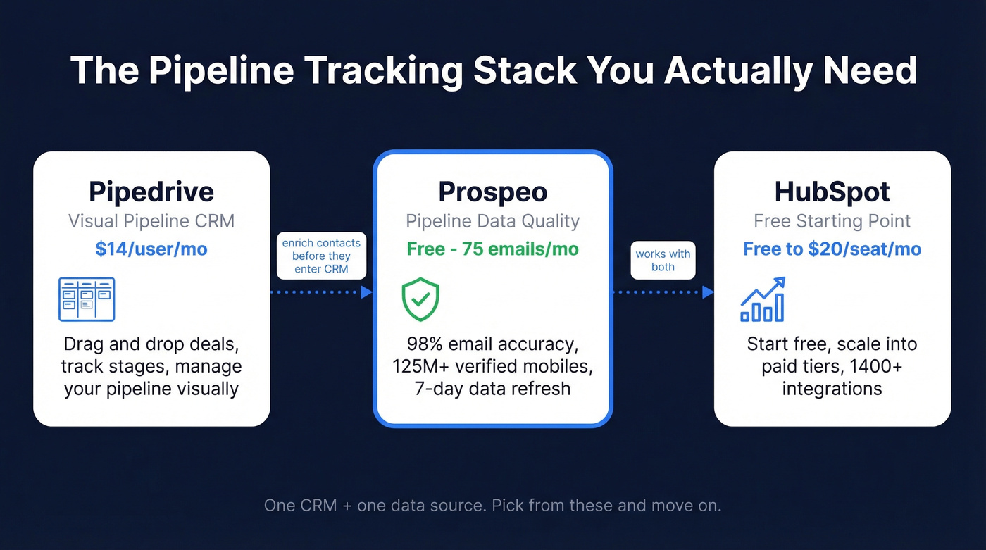Three-tool stack recommendation showing Pipedrive, Prospeo, and HubSpot