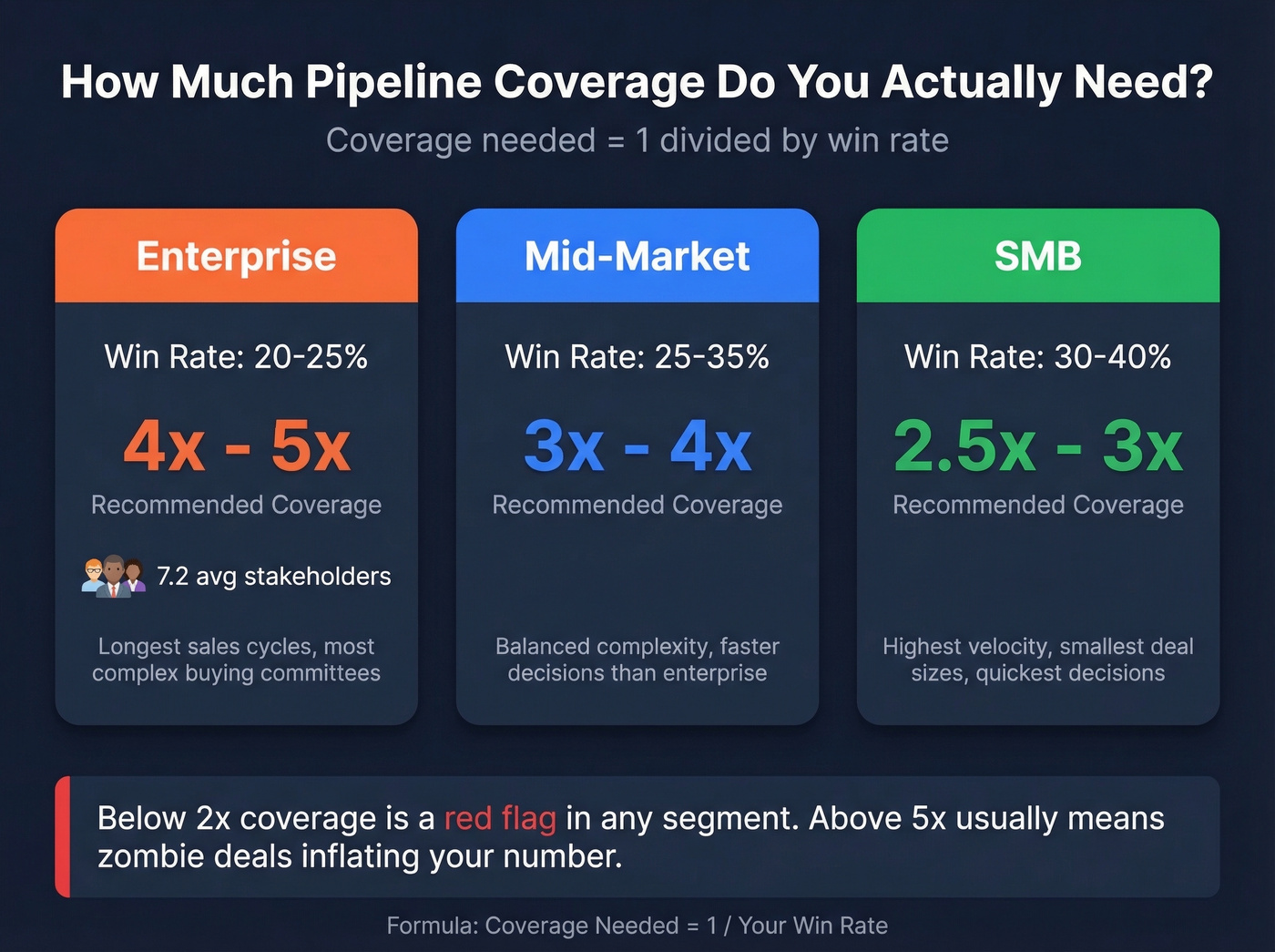 Pipeline coverage requirements by segment with win rates