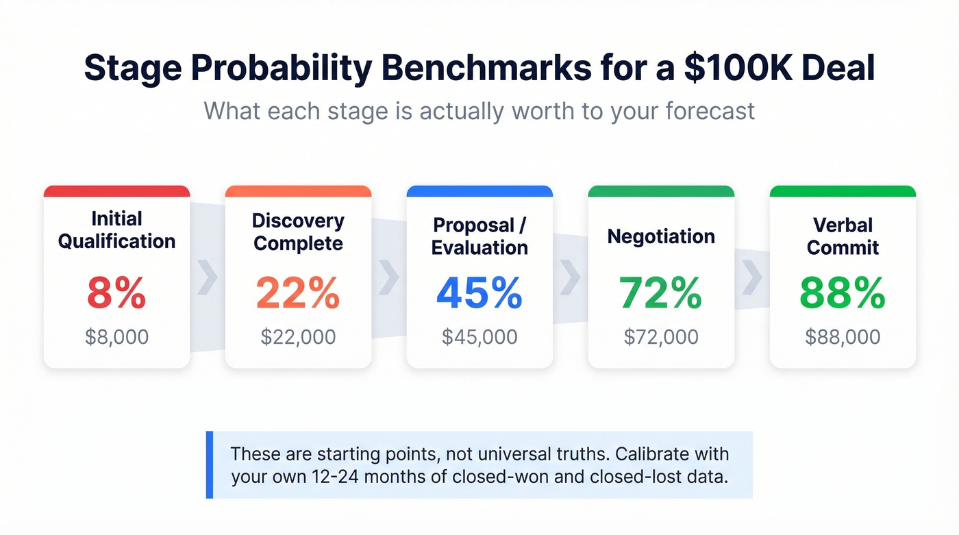 Pipeline stage probability funnel from qualification to close
