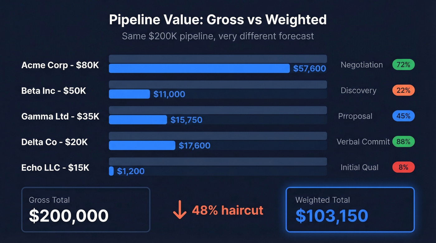 Gross vs weighted pipeline value worked example with five deals