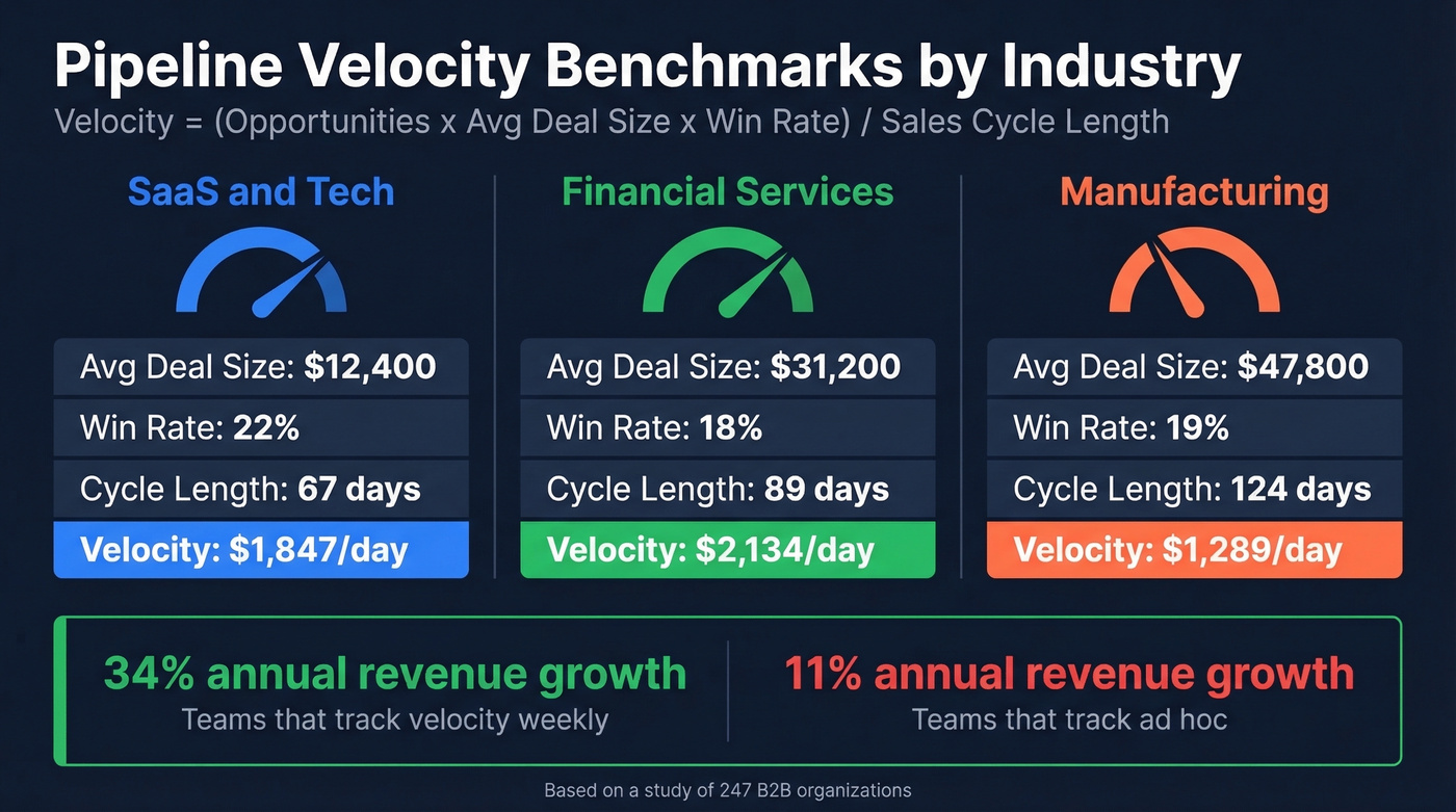 Pipeline velocity benchmarks across three B2B industries