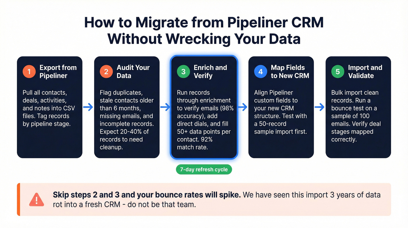 CRM migration workflow with data enrichment steps