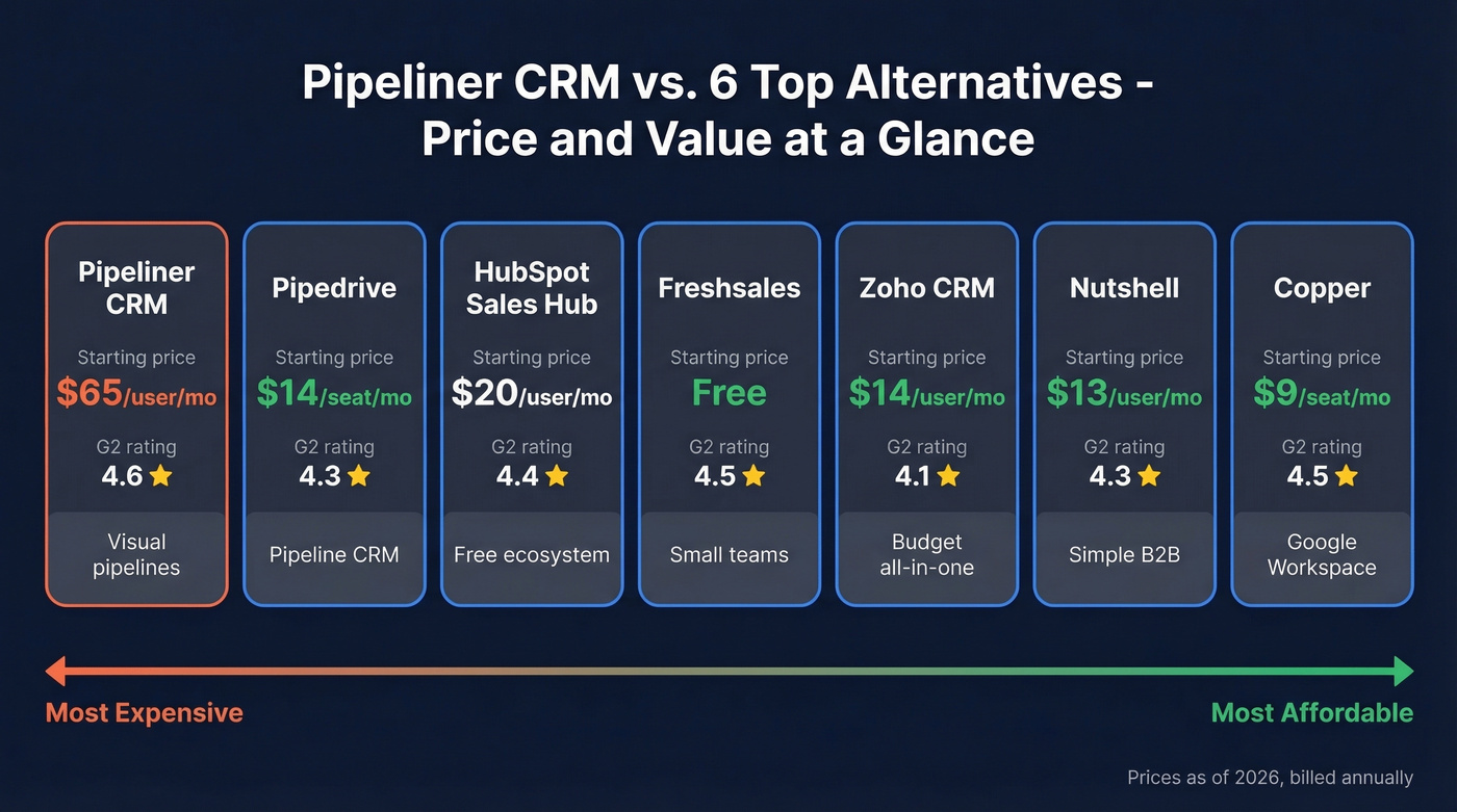 Pipeliner CRM alternatives pricing and ratings comparison chart
