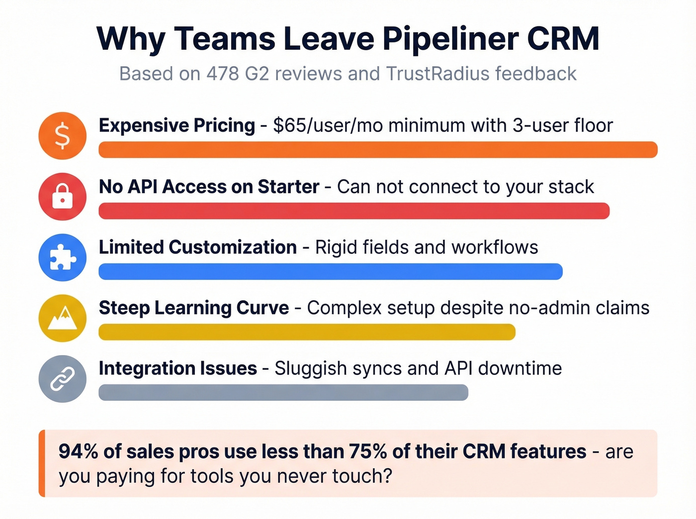 Key pain points driving teams away from Pipeliner CRM