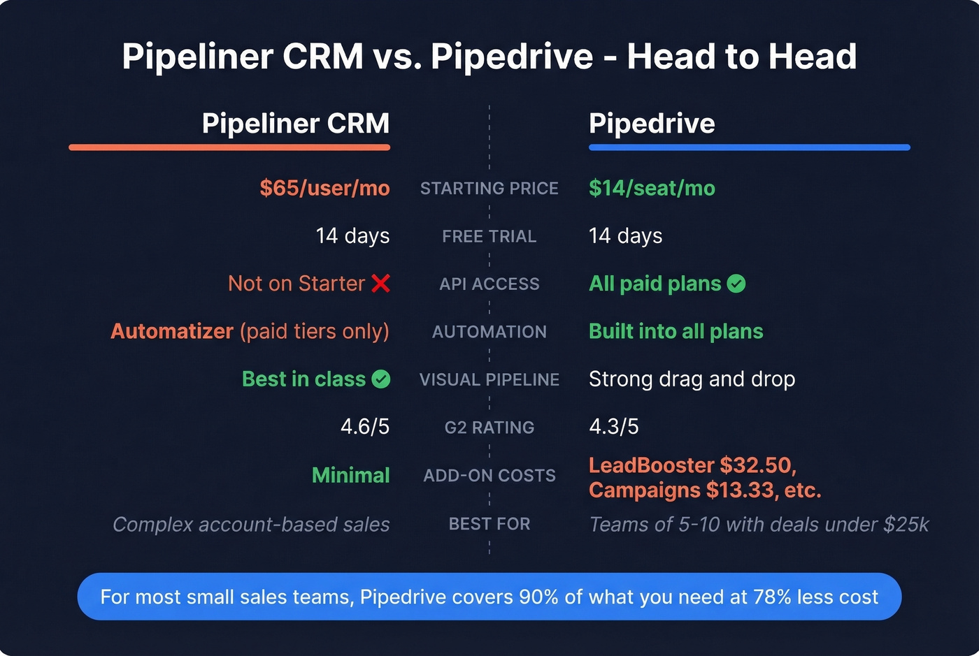 Pipeliner CRM vs Pipedrive head-to-head feature comparison