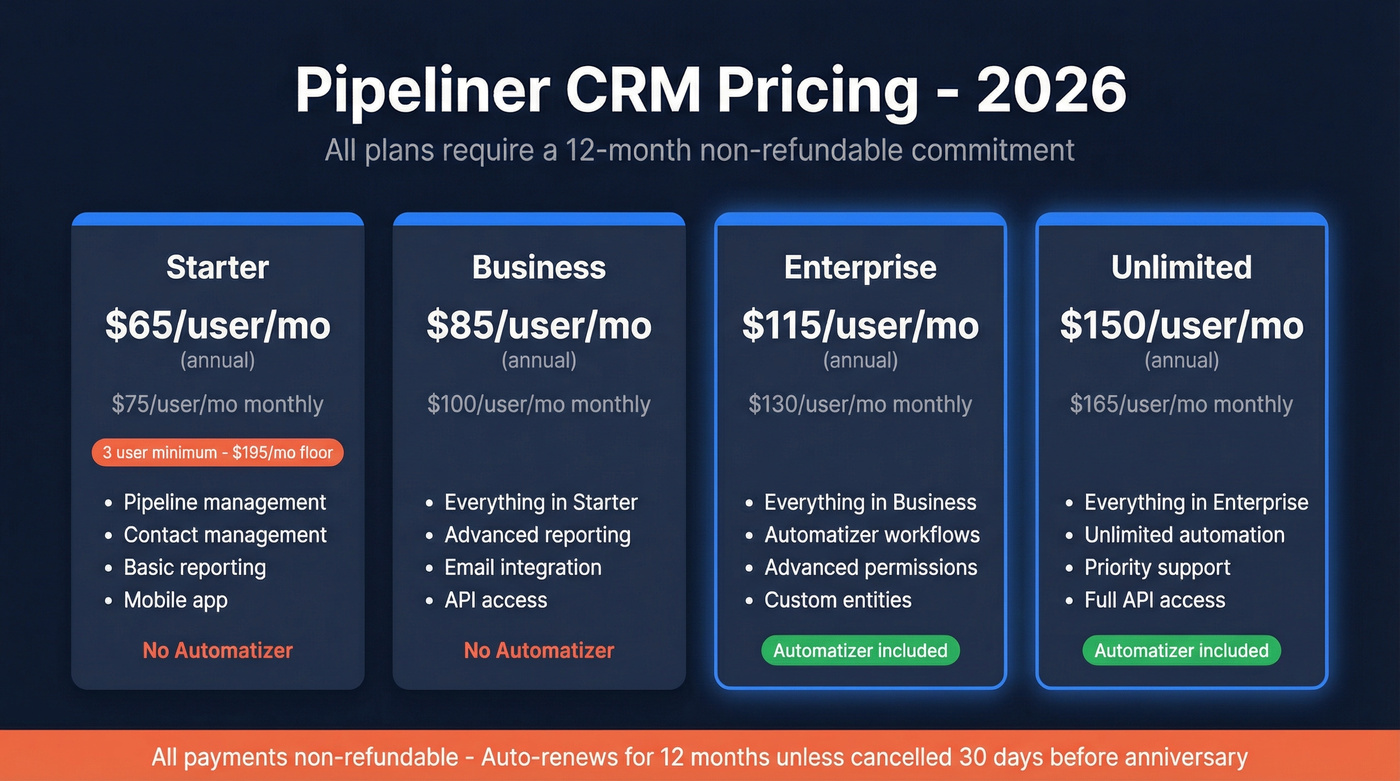 Pipeliner CRM 2026 pricing tiers comparison card