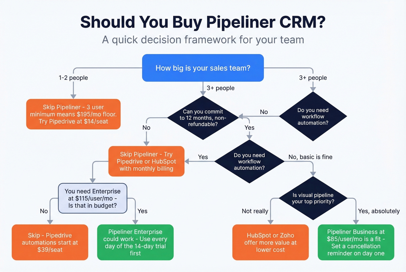 Decision flowchart for whether to buy Pipeliner CRM