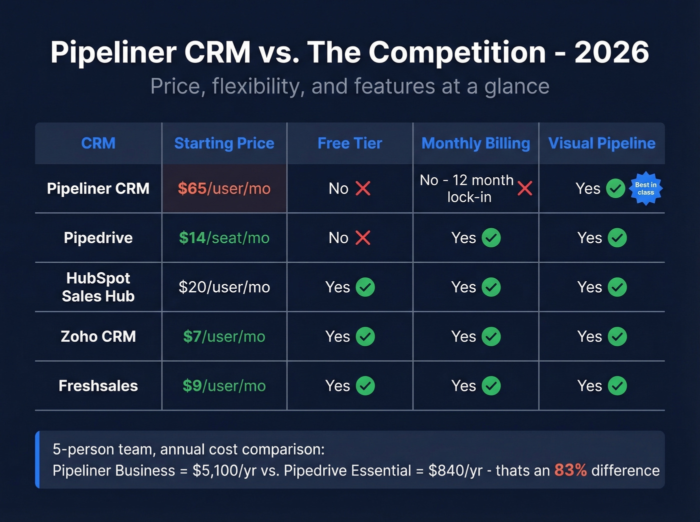 Pipeliner CRM vs competitors pricing and features comparison