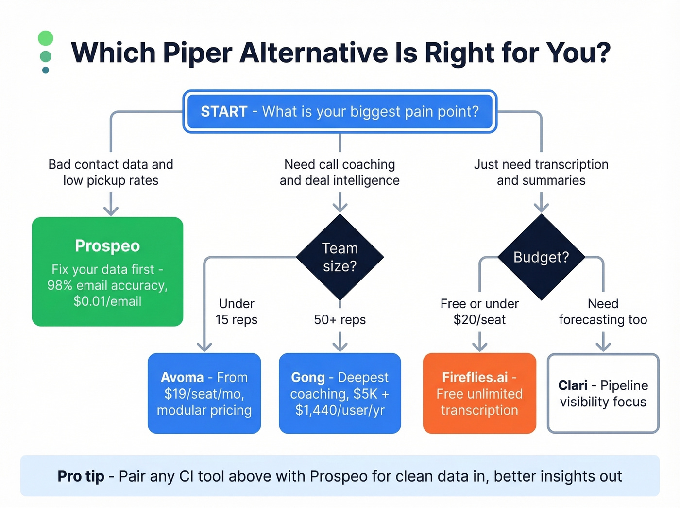 Decision flowchart for choosing the right Piper alternative