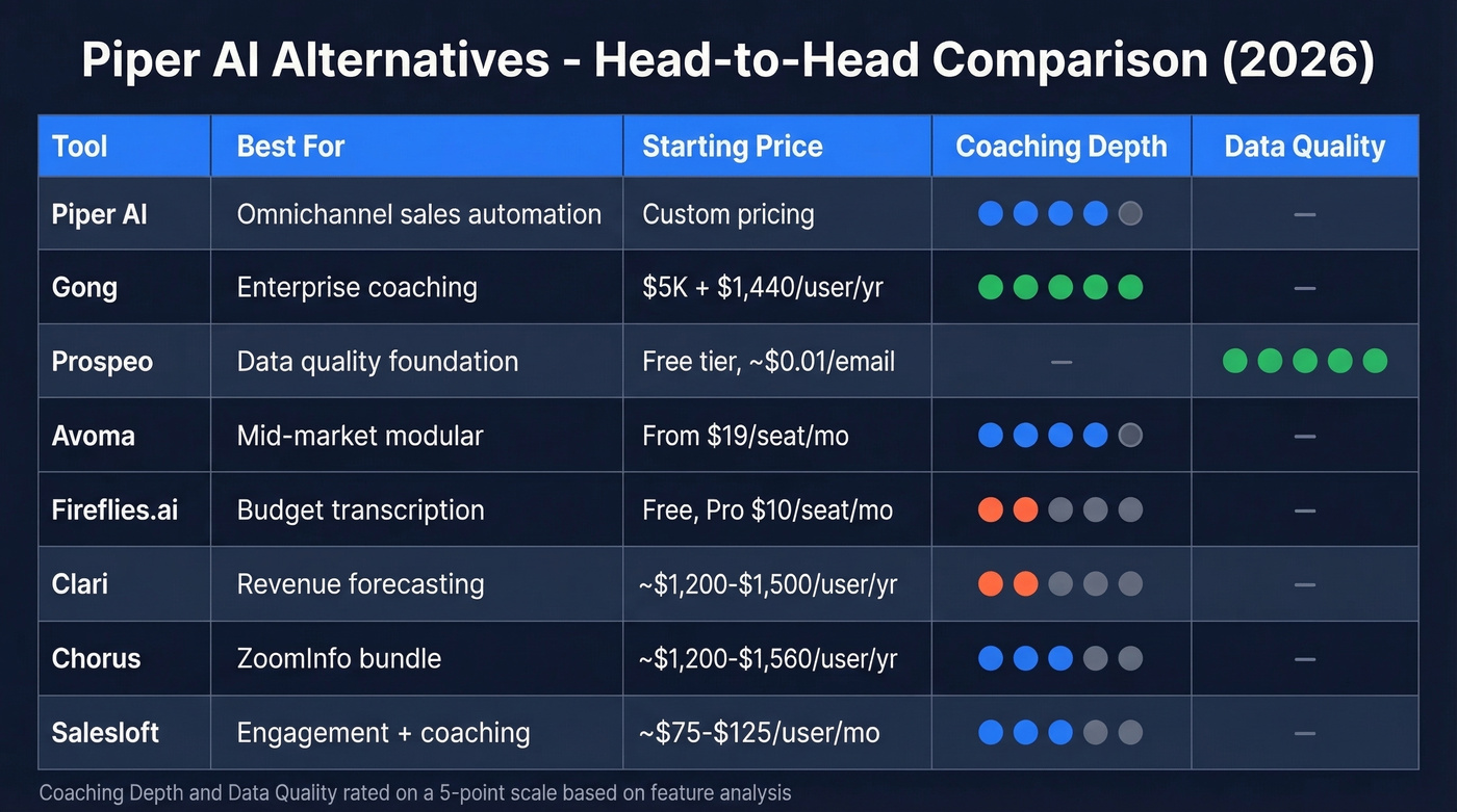 Piper alternatives comparison matrix with pricing and features