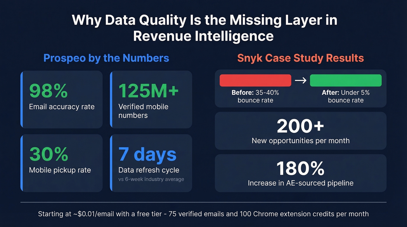 Prospeo data quality stats and Snyk case study results