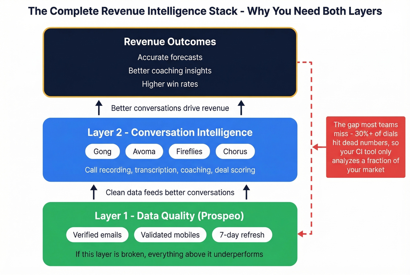 Revenue intelligence stack architecture showing data and CI layers