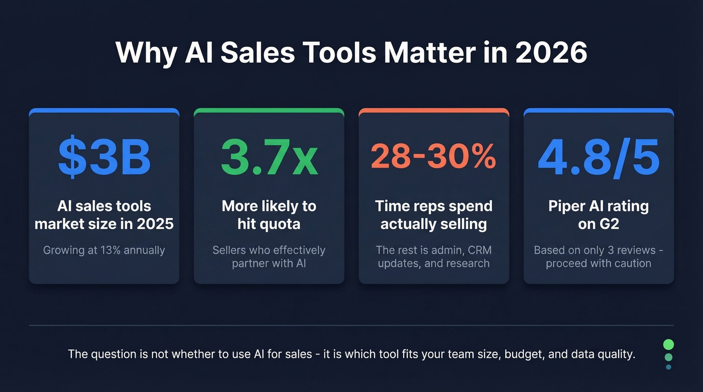Key AI sales stats supporting Piper AI evaluation
