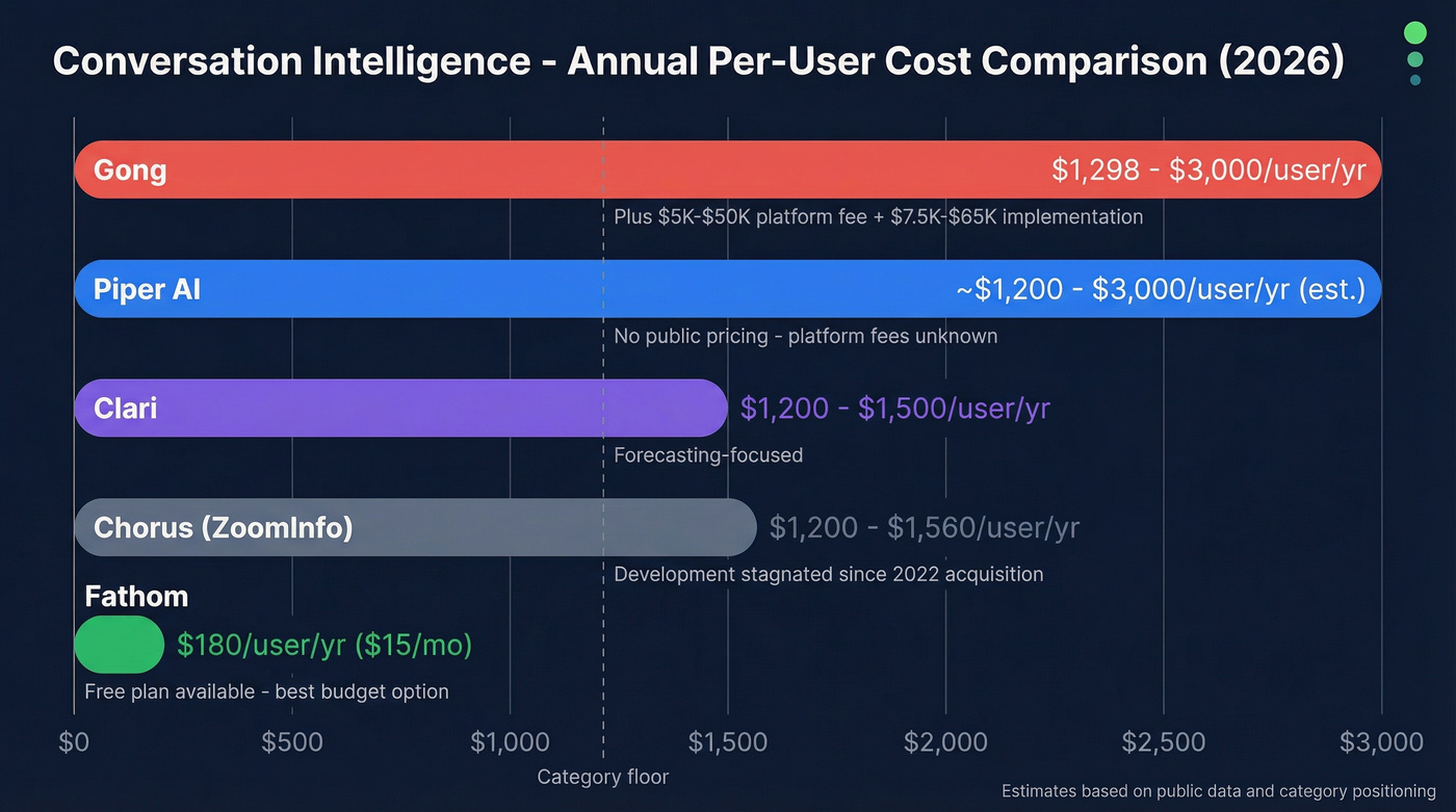 Per-user annual cost comparison across conversation intelligence tools