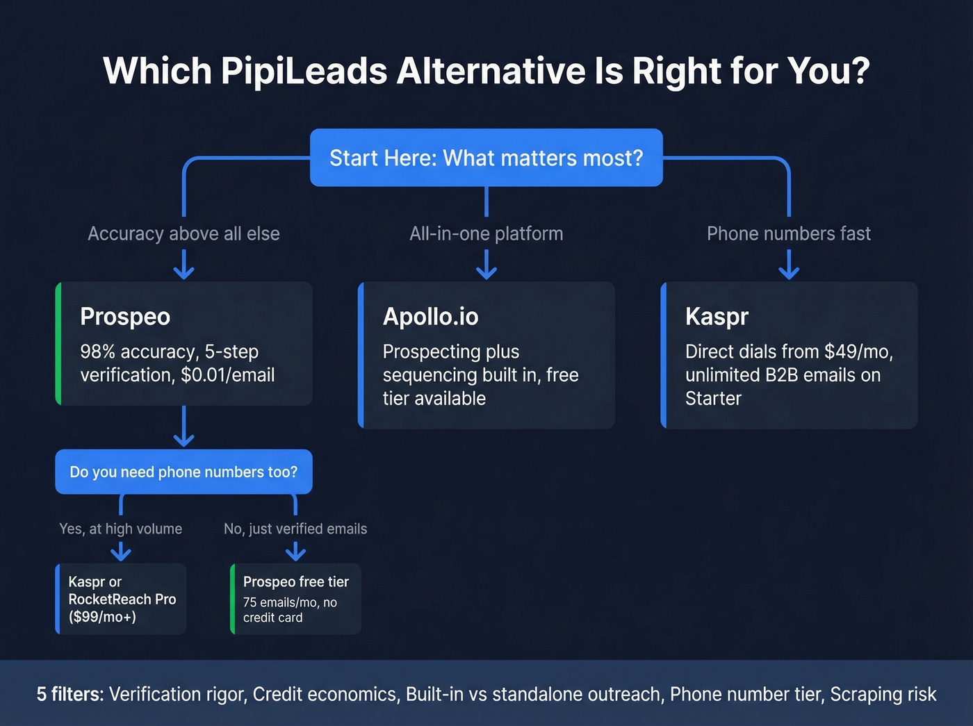 Decision flowchart for choosing the right email tool