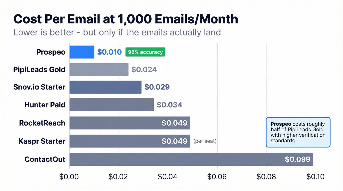 Cost per email bar chart across all tools